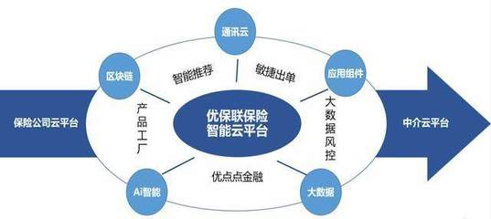 緊跟國家號召，優保聯攜手眾安、安心等保司賦能保險生態大數據